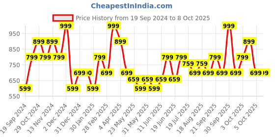 tatacliq.com The Vertical Declan Navy Textured Medium Backpack the vertical Price History Graph from 19 Sep 2024 to 8 Oct 2025