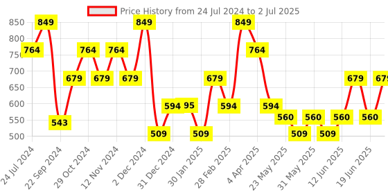 tatacliq.com The Vertical Denwer Tan Leather Color Block Bi-Fold Wallet the vertical Price History Graph from 24 Jul 2024 to 2 Jul 2025