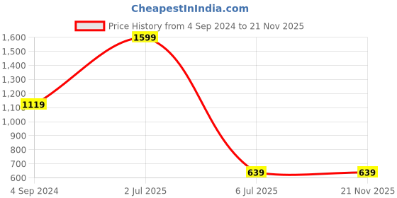 tatacliq.com The Vertical Florite 30 Ltrs Navy Medium Backpack the vertical Price History Graph from 4 Sep 2024 to 20 Nov 2025