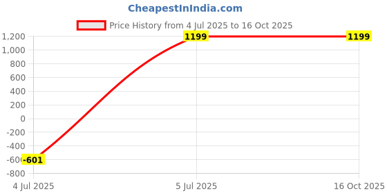 tatacliq.com The Vertical Fluid 15 Ltrs Brown Large Laptop Backpack the vertical Price History Graph from 4 Jul 2025 to 15 Oct 2025
