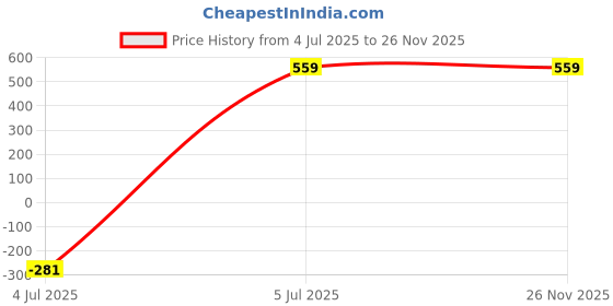 tatacliq.com The Vertical Frost 23 Ltrs Red Medium Laptop Backpack the vertical Price History Graph from 4 Jul 2025 to 26 Nov 2025