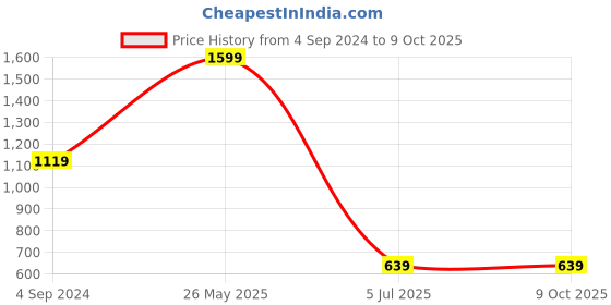 tatacliq.com The Vertical Grey Large Duffle Bag the vertical Price History Graph from 4 Sep 2024 to 8 Oct 2025