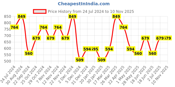 tatacliq.com The Vertical Grey Leather Casual Belt for Men the vertical Price History Graph from 24 Jul 2024 to 6 Nov 2025