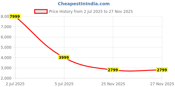 tatacliq.com The Vertical Griffin Black & Tan Solid Hard Cabin Trolley Bag - 57.5 cm the vertical Price History Graph from 2 Jul 2025 to 25 Nov 2025
