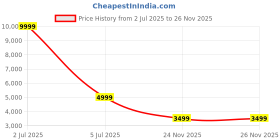 tatacliq.com The Vertical Griffin Black & Tan Solid Hard Medium Trolley Bag - 69.5 cm the vertical Price History Graph from 2 Jul 2025 to 25 Nov 2025