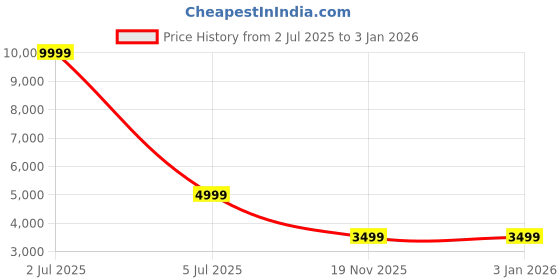 tatacliq.com The Vertical Griffin Brown & Grey Solid Hard Medium Trolley Bag - 69.5 cm the vertical Price History Graph from 2 Jul 2025 to 31 Dec 2025