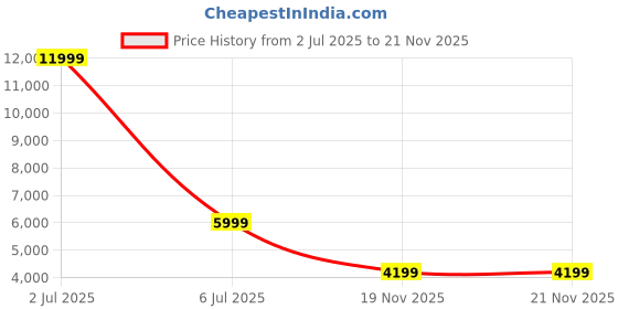 tatacliq.com The Vertical Griffin Grey & Tan Solid Hard Large Trolley Bag - 79.5 cm the vertical Price History Graph from 2 Jul 2025 to 20 Nov 2025