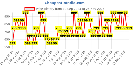tatacliq.com The Vertical Griffin Red Medium Laptop Backpack the vertical Price History Graph from 19 Sep 2024 to 25 Nov 2025