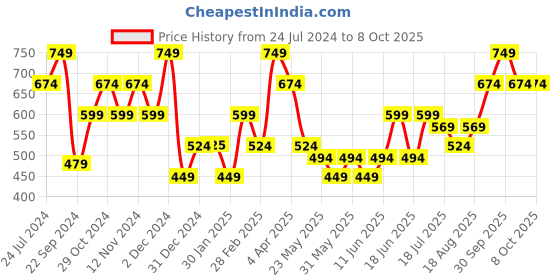 tatacliq.com The Vertical Howland Black Leather Textured Bi-Fold Wallet the vertical Price History Graph from 24 Jul 2024 to 8 Oct 2025