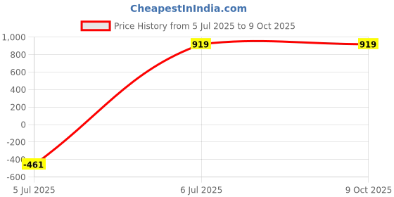 tatacliq.com The Vertical Imprint 25 Ltrs Black & Red Large Laptop Backpack the vertical Price History Graph from 5 Jul 2025 to 9 Oct 2025