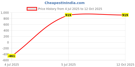 tatacliq.com The Vertical Impulse 21 Ltrs Grey Large Laptop Backpack the vertical Price History Graph from 4 Jul 2025 to 12 Oct 2025