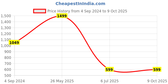 tatacliq.com The Vertical Impulse Blue & Red Medium Duffle Bag the vertical Price History Graph from 4 Sep 2024 to 9 Oct 2025