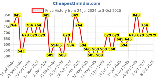 tatacliq.com The Vertical Jarvis Black Leather Textured Bi-Fold Wallet the vertical Price History Graph from 24 Jul 2024 to 8 Oct 2025