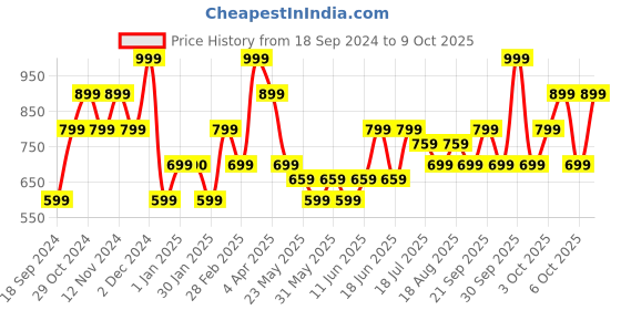 tatacliq.com The Vertical Kenneth Teal Textured Medium Backpack the vertical Price History Graph from 18 Sep 2024 to 9 Oct 2025