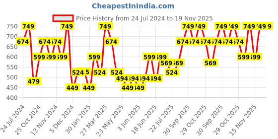 tatacliq.com The Vertical Kentuck Black Leather Solid Bi-Fold Wallet the vertical Price History Graph from 24 Jul 2024 to 19 Nov 2025
