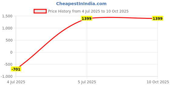 tatacliq.com The Vertical Mobilize Blue Medium Messenger Bag the vertical Price History Graph from 4 Jul 2025 to 10 Oct 2025