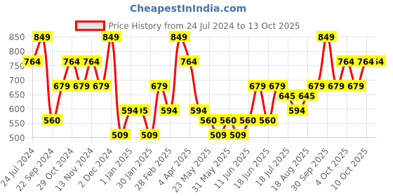 tatacliq.com The Vertical Navy & Tan Leather Reversible Belt for Men the vertical Price History Graph from 24 Jul 2024 to 13 Oct 2025