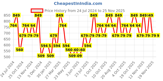 tatacliq.com The Vertical Navy & Wine Leather Reversible Belt for Men the vertical Price History Graph from 24 Jul 2024 to 24 Nov 2025