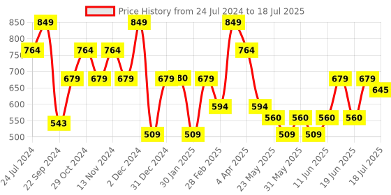 tatacliq.com The Vertical Navy Textured Bi-Fold Wallet for Men the vertical Price History Graph from 24 Jul 2024 to 2 Jul 2025