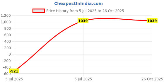 tatacliq.com The Vertical Nomad 11 Ltrs Brown Large Laptop Backpack the vertical Price History Graph from 5 Jul 2025 to 26 Oct 2025