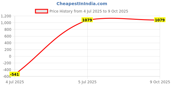 tatacliq.com The Vertical Ranger Printed Green Medium Laptop Backpack the vertical Price History Graph from 4 Jul 2025 to 8 Oct 2025