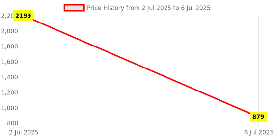 tatacliq.com The Vertical Routine 21 Ltrs Dark Grey & Orange Large Laptop Backpack the vertical Price History Graph from 2 Jul 2025 to 6 Jul 2025