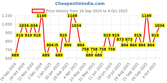 tatacliq.com The Vertical Run Devin Black Textured Medium Laptop Backpack the vertical Price History Graph from 19 Sep 2024 to 4 Oct 2025
