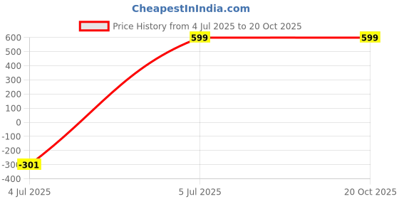 tatacliq.com The Vertical Sage 22 Ltrs Green Large Laptop Backpack the vertical Price History Graph from 4 Jul 2025 to 20 Oct 2025