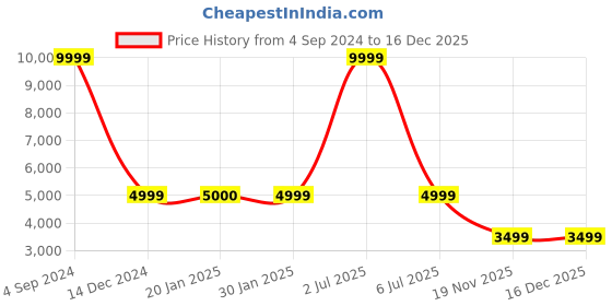 tatacliq.com The Vertical Stellar Black Wheels 8 Large Hard Cabin Trolley Bag the vertical Price History Graph from 4 Sep 2024 to 16 Dec 2025