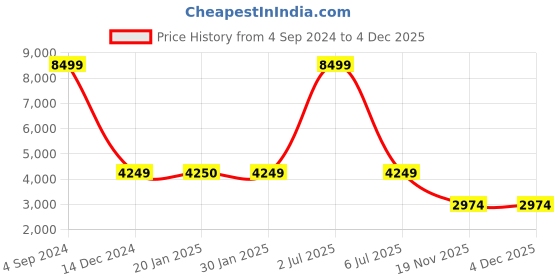 tatacliq.com The Vertical Stellar Black Wheels 8 Medium Hard Cabin Trolley Bag the vertical Price History Graph from 4 Sep 2024 to 4 Dec 2025