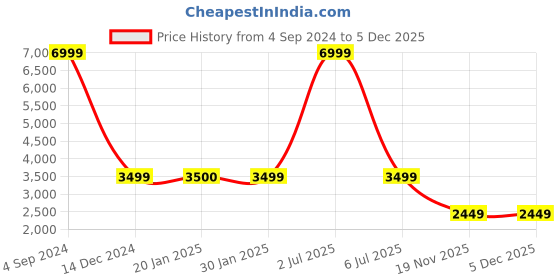 tatacliq.com The Vertical Stellar Blue Wheels 8 Small Hard Cabin Trolley Bag the vertical Price History Graph from 4 Sep 2024 to 5 Dec 2025