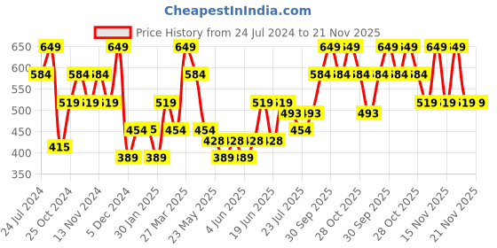 tatacliq.com The Vertical Tan Casual Leather Bi-Fold Wallet for Men the vertical Price History Graph from 24 Jul 2024 to 20 Nov 2025