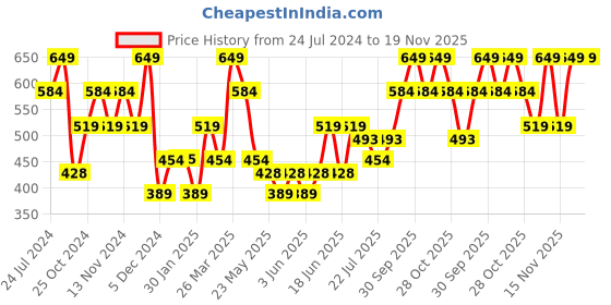 tatacliq.com The Vertical Tan Leather Formal Belt for Men the vertical Price History Graph from 24 Jul 2024 to 19 Nov 2025