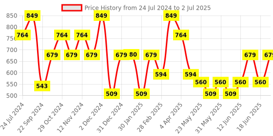 tatacliq.com The Vertical Tan Textured Bi-Fold Wallet for Men the vertical Price History Graph from 24 Jul 2024 to 2 Jul 2025
