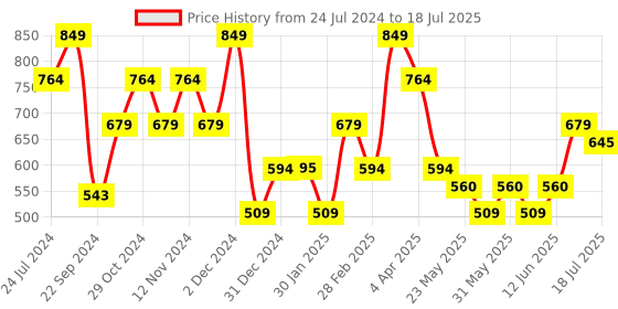 tatacliq.com The Vertical Tan Textured Bi-Fold Wallet for Men the vertical Price History Graph from 24 Jul 2024 to 2 Jul 2025