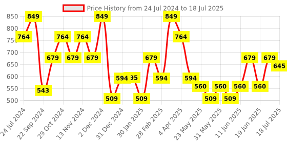 tatacliq.com The Vertical Tan Textured Bi-Fold Wallet for Men the vertical Price History Graph from 24 Jul 2024 to 2 Jul 2025
