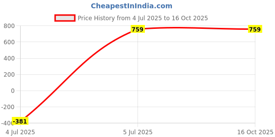 tatacliq.com The Vertical Vigorous 28 Ltrs Navy Large Laptop Backpack the vertical Price History Graph from 4 Jul 2025 to 15 Oct 2025