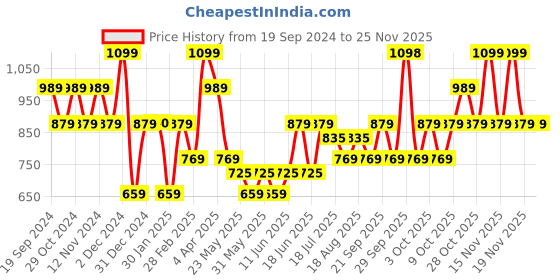 tatacliq.com The Vertical Vortex Black Medium Messenger Bag the vertical Price History Graph from 19 Sep 2024 to 24 Nov 2025
