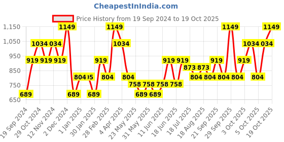 tatacliq.com The Vertical Wander Cayden Teal Textured Medium Laptop Backpack the vertical Price History Graph from 19 Sep 2024 to 17 Oct 2025