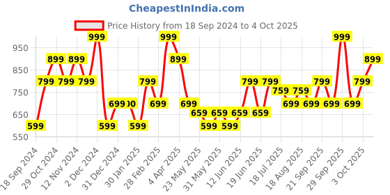 tatacliq.com The Vertical Wanderlust Seth Black Textured Medium Backpack the vertical Price History Graph from 18 Sep 2024 to 4 Oct 2025