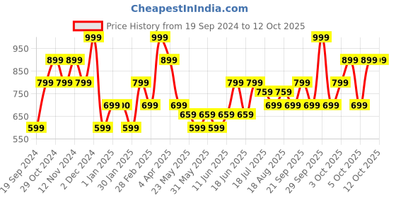 tatacliq.com The Vertical Wanderlust Seth Teal Textured Medium Backpack the vertical Price History Graph from 19 Sep 2024 to 12 Oct 2025