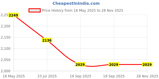 tatacliq.com The White Pole Men's Black Ankle High Sneakers the white pole Price History Graph from 16 May 2025 to 28 Nov 2025