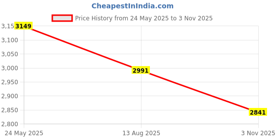 tatacliq.com The White Pole Men's Dark Grey Casual Sneakers the white pole Price History Graph from 24 May 2025 to 3 Nov 2025