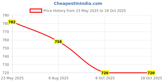 tatacliq.com The White Pole Women's Beige Ankle Strap Sandals the white pole Price History Graph from 23 May 2025 to 18 Oct 2025
