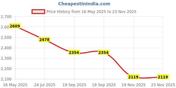 tatacliq.com The White Pole Women's Beige Casual Sandals the white pole Price History Graph from 16 May 2025 to 22 Nov 2025