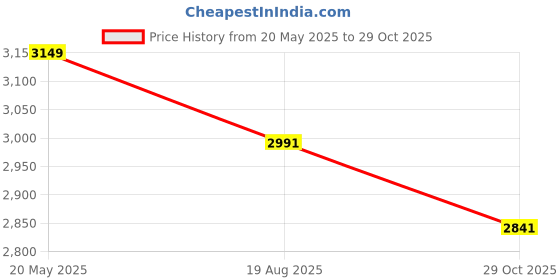 tatacliq.com The White Pole Women's Beige Mary Jane Shoes the white pole Price History Graph from 20 May 2025 to 29 Oct 2025