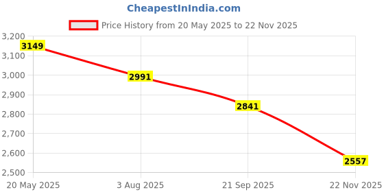 tatacliq.com The White Pole Women's Beige Mary Jane Shoes the white pole Price History Graph from 20 May 2025 to 22 Nov 2025