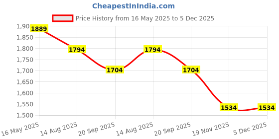 tatacliq.com The White Pole Women's Beige Mule Shoes the white pole Price History Graph from 16 May 2025 to 5 Dec 2025