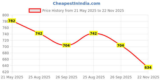 tatacliq.com The White Pole Women's Beige Mule Stilettos the white pole Price History Graph from 21 May 2025 to 22 Nov 2025