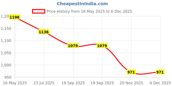 tatacliq.com The White Pole Women's Beige Thong Wedges the white pole Price History Graph from 16 May 2025 to 5 Dec 2025